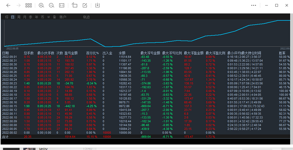 【KLine combination-EA】Monthly income of robust version15%, maximum floating loss6%909 / author:Remit all to me / PostsID:1714073