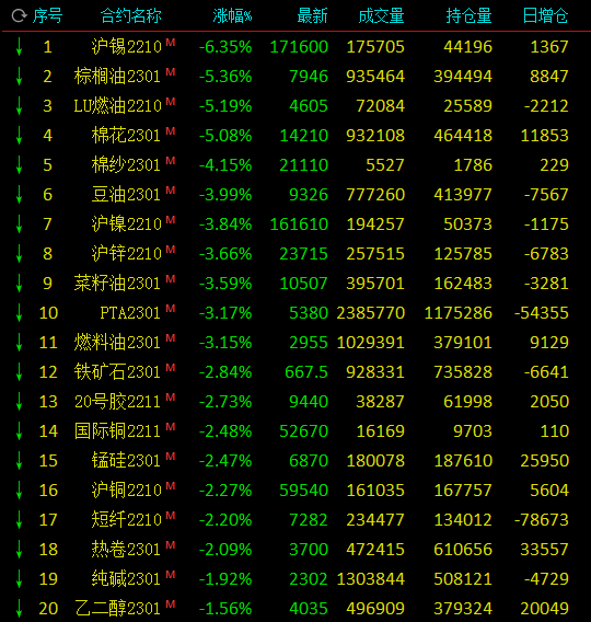 Review: Shanghai Wuxi fell to exceed6%Palm oil, cotton, and low sulfur fuel oil fell over5%550 / author:2233 / PostsID:1714083