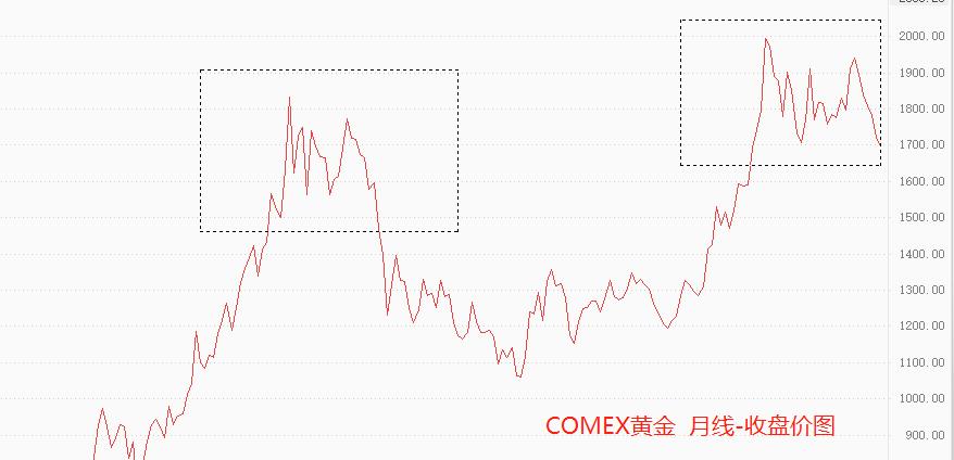 ATFXInternational gold price replica2011and2012Monthly closing trend of the year139 / author:atfx2019 / PostsID:1714308