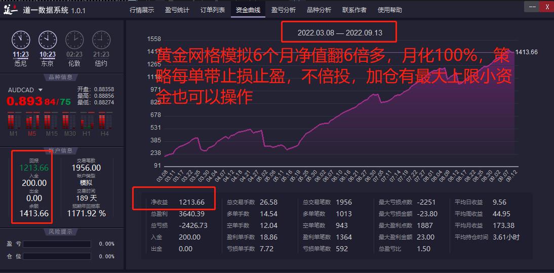 Fibonacci+KLine combination-EA[Double Sword Combination],Real monthly profit20%about412 / author:Old Cat Talks at Night / PostsID:1714257