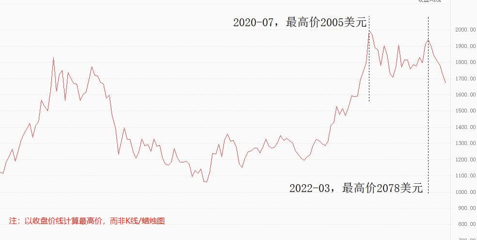 ATFX：全球货币紧缩环境下，黄金难有突出表现972 / author:atfx2019 / PostsID:1714418