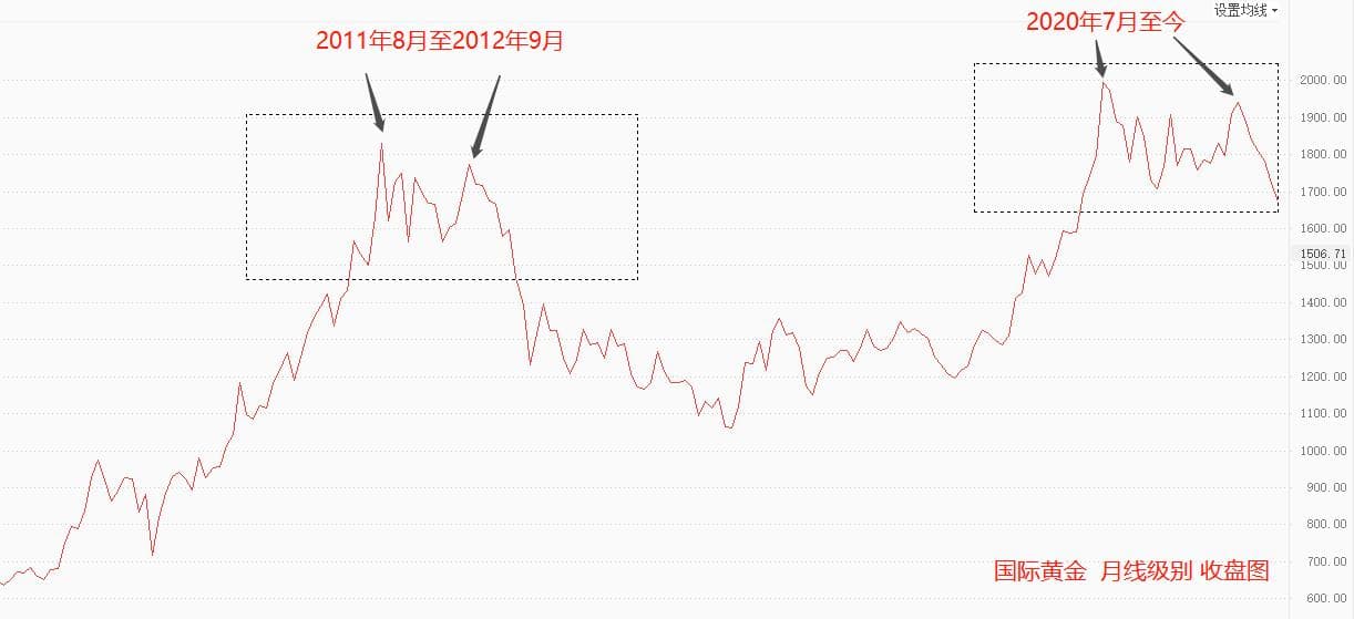 ATFX：全球货币紧缩环境下，黄金难有突出表现203 / author:atfx2019 / PostsID:1714418