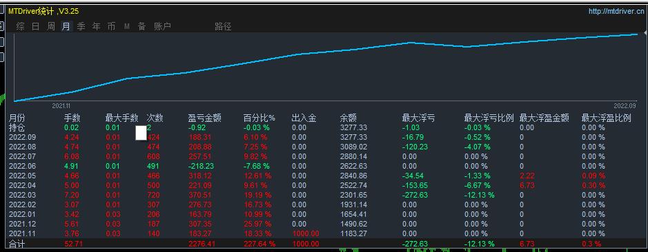 Double currency hedging arbitrage-EAThe safest and most stable non hedging arbitrage version757 / author:Old Cat Talks at Night / PostsID:1584060