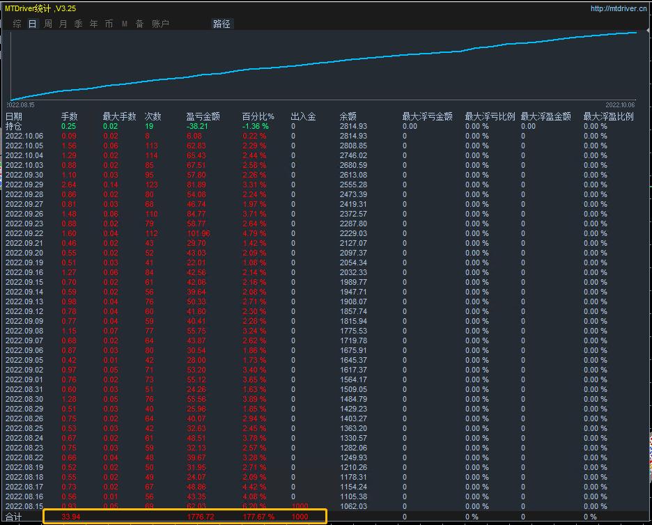 Fibonacci+KLine combination-EA[Double Sword Combination],Real monthly profit20%about622 / author:Old Cat Talks at Night / PostsID:1714257