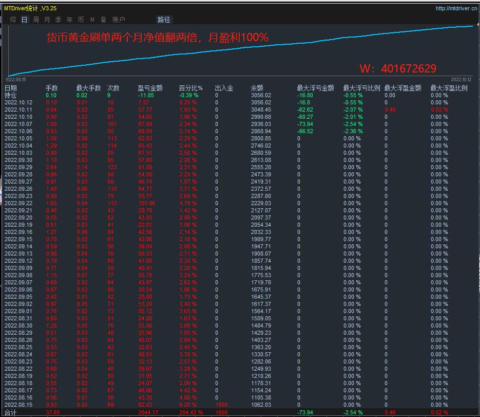 Currency gold swiping-EA,Monthly profit100%, with both profit and strategy sharing for free250 / author:Old Cat Talks at Night / PostsID:1714540