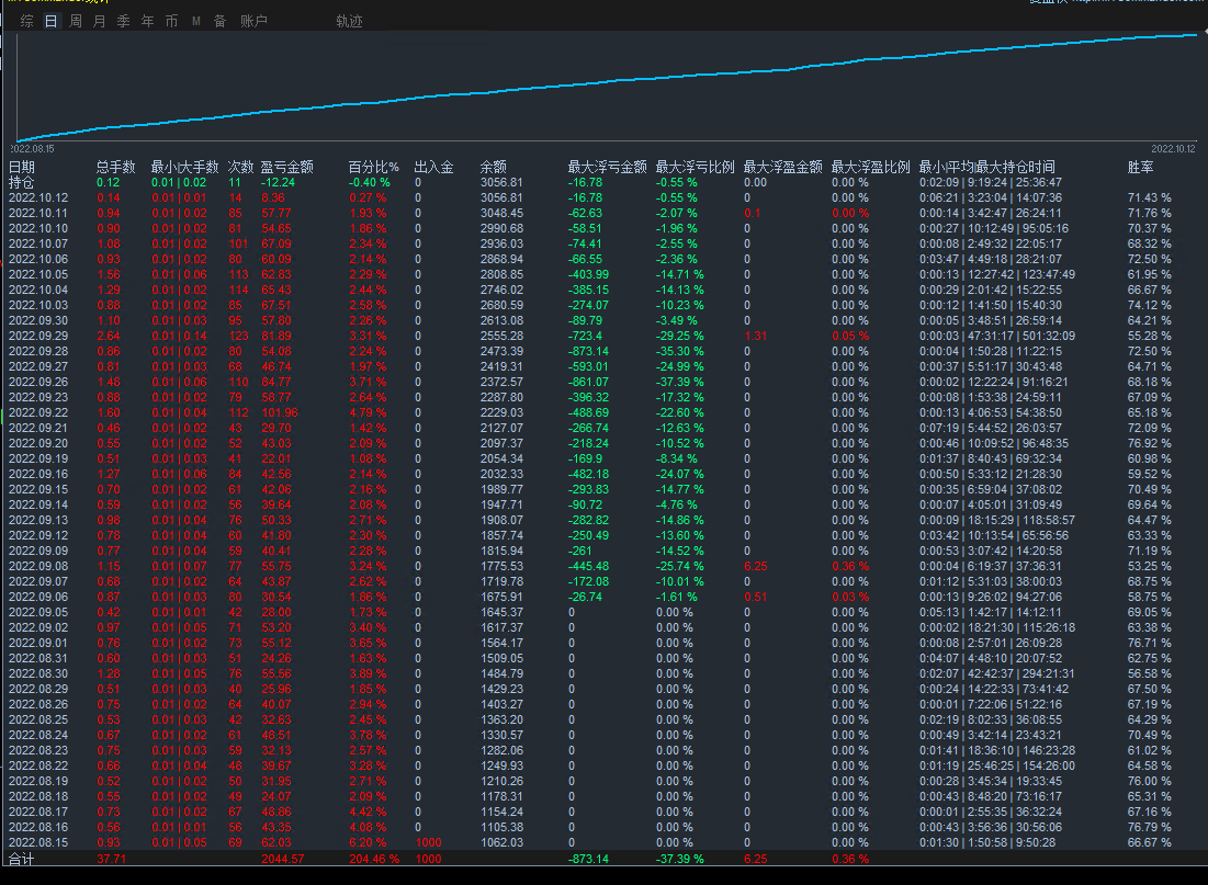 Money pile-EA】Profit in one and a half months80%The strategy of coexisting single volume profits840 / author:Remit all to me / PostsID:1610174