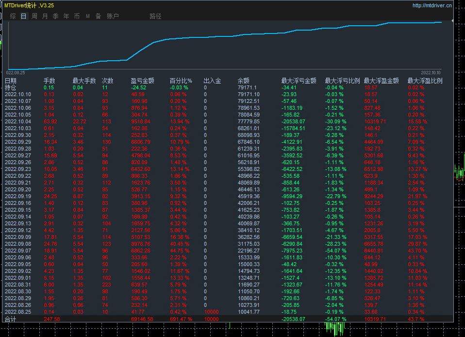 Money pile-EA】Profit in one and a half months80%The strategy of coexisting single volume profits508 / author:Remit all to me / PostsID:1610174