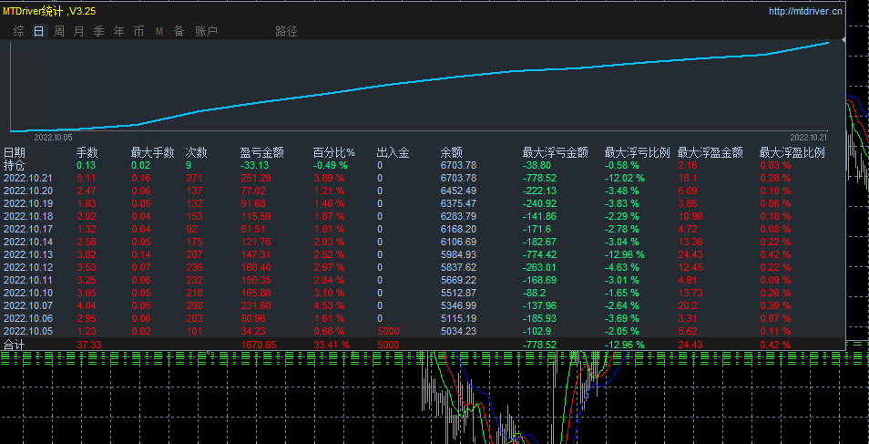 Limit reversal-EA Annual profit turnover4Times, monthly income38%Left and right, stable strategy with small floating losses367 / author:Remit all to me / PostsID:1610014