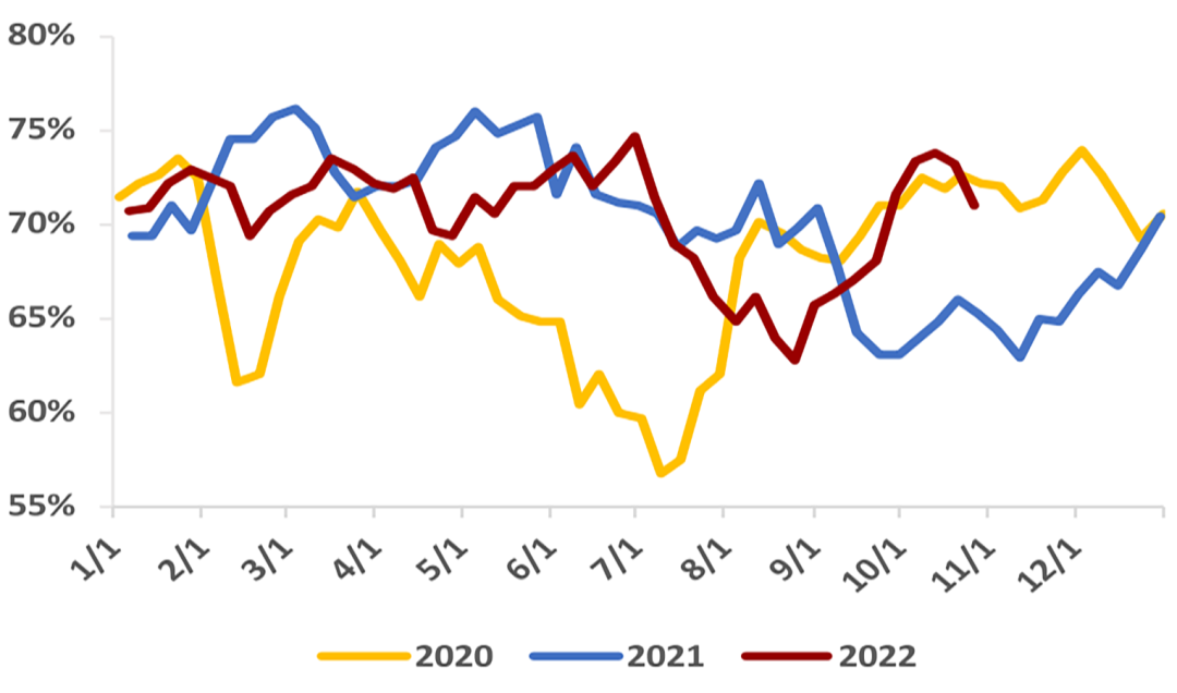 Supply decreases, inventory increases, and methanol has limited falling space26 / author:YuemingDMI / PostsID:1715205