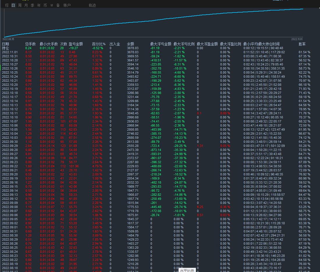 Limit reversal-EA Annual profit turnover4Times, monthly income38%Left and right, stable strategy with small floating losses220 / author:Remit all to me / PostsID:1610014