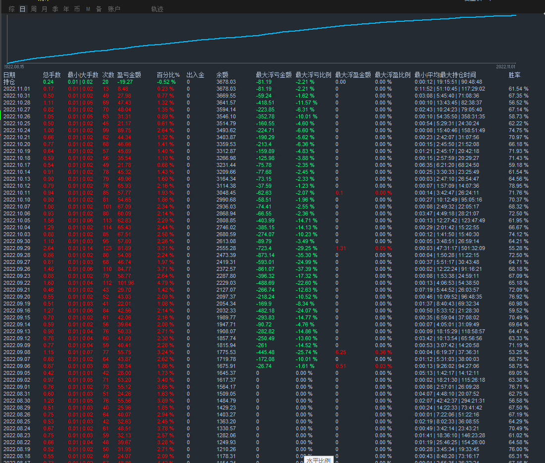 Limit reversal-EA Annual profit turnover4Times, monthly income38%Left and right, stable strategy with small floating losses382 / author:Remit all to me / PostsID:1610014