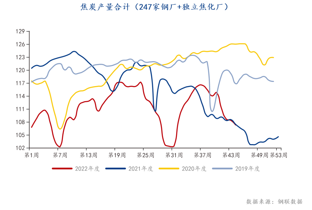 Apparent demand may drive hot metal production, and coke of coking coal rebounds from over drop436 / author:YuemingDMI / PostsID:1715236