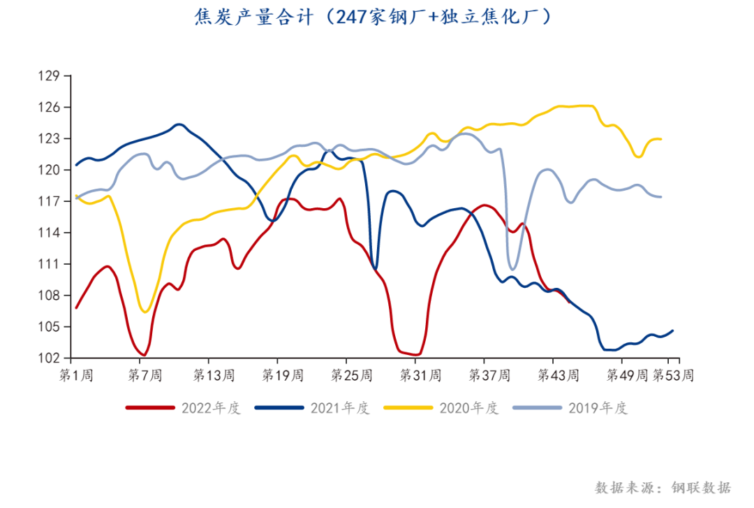 Apparent demand may drive hot metal production, and coke of coking coal rebounds from over drop889 / author:YuemingDMI / PostsID:1715236