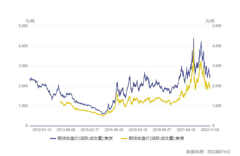 Apparent demand may drive hot metal production, and coke of coking coal rebounds from over drop558 / author:YuemingDMI / PostsID:1715236