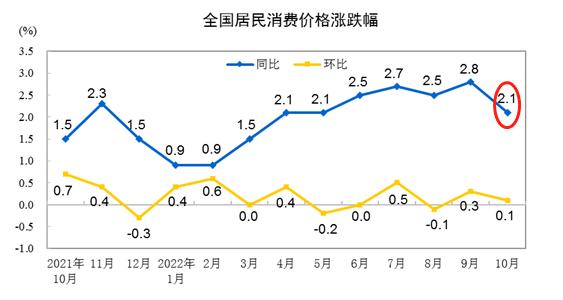 ATFX: China10monthCPIGrowth rate2.1，USDCNH稳定在7.2nearby648 / author:atfx2019 / PostsID:1715303