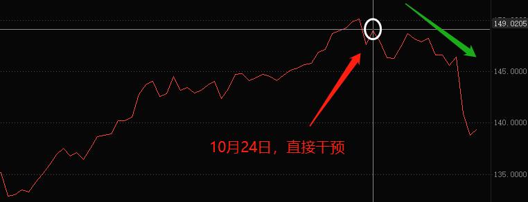 ATFX：随着美元指数走弱，USDJPY已跌破140Gateway0 / author:atfx2019 / PostsID:1715384