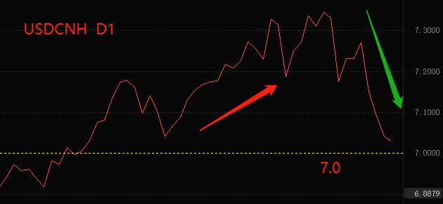 ATFX：USDCNHExchange rate approaching7.0The offshore RMB appreciation trend is significant673 / author:atfx2019 / PostsID:1715408