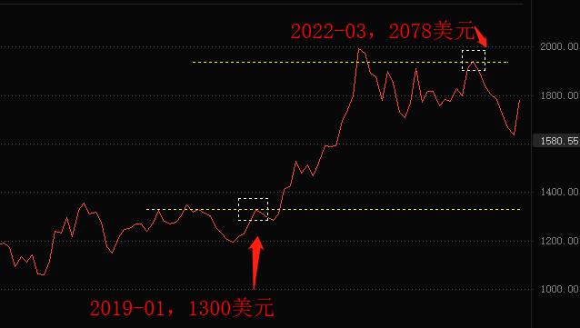 ATFX：1770dollar/盎司的国际金价，高了还是低了？99 / author:atfx2019 / PostsID:1715423