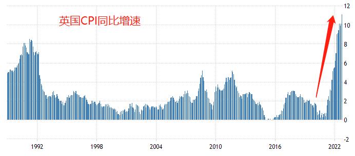 ATFX：英国通胀率飙升至11.1%，创有记录以来新高981 / author:atfx2019 / PostsID:1715460