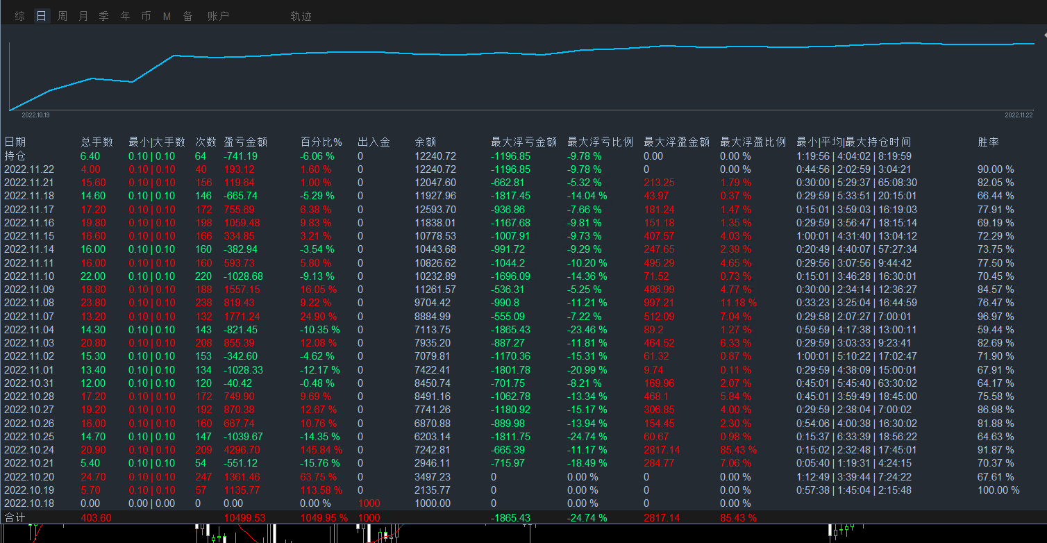 【2022The strongest trend-EA】Monthly income1000%+, maximum floating loss23%, daily average brush...650 / author:Remit all to me / PostsID:1715500