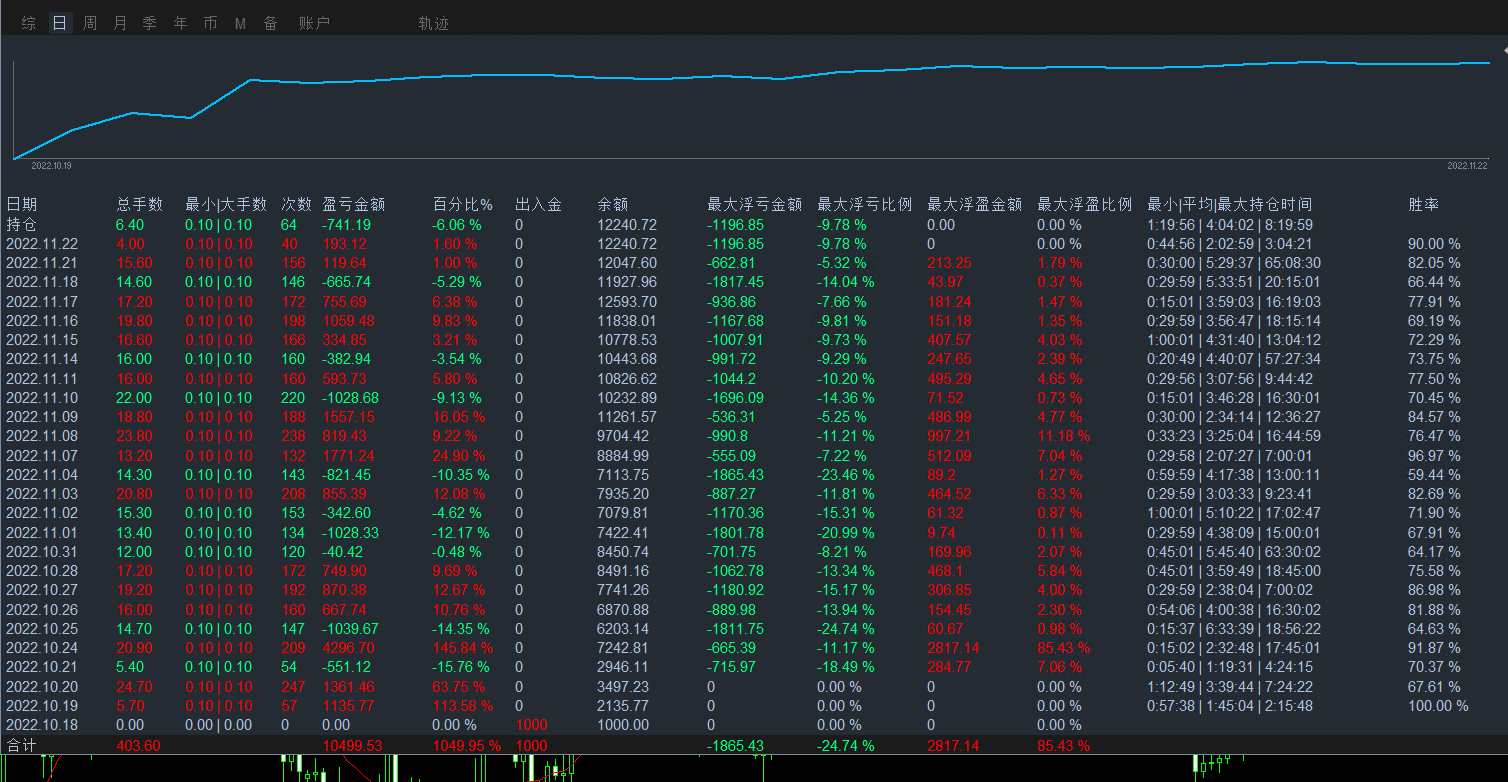 [Super violent grid-EA】14Profits in trading days70%, risk controllable434 / author:Remit all to me / PostsID:1714384