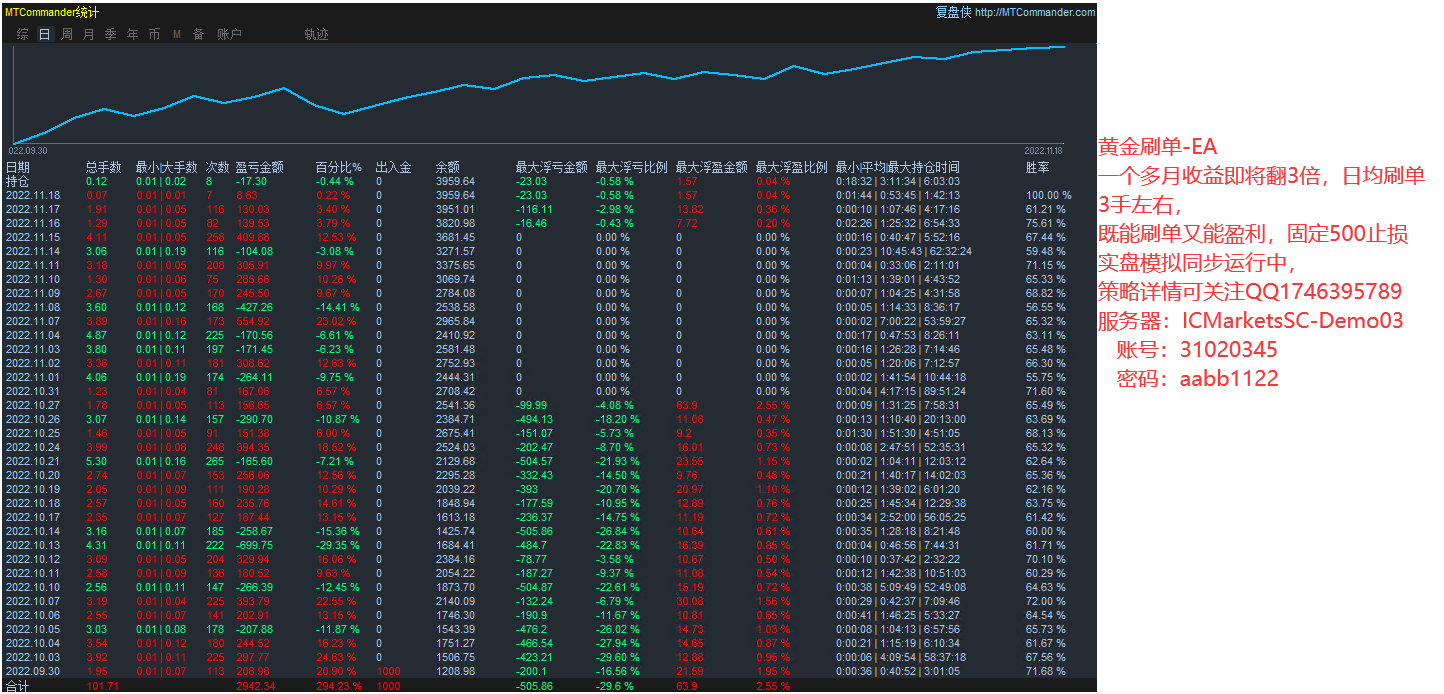 Limit reversal-EA Annual profit turnover4Times, monthly income38%Left and right, stable strategy with small floating losses700 / author:Remit all to me / PostsID:1610014