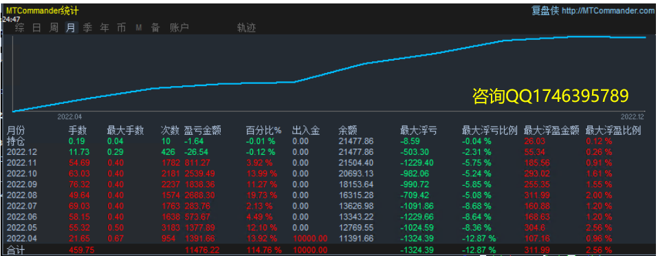 [Super violent grid-EA】14Profits in trading days70%, risk controllable820 / author:Remit all to me / PostsID:1714384
