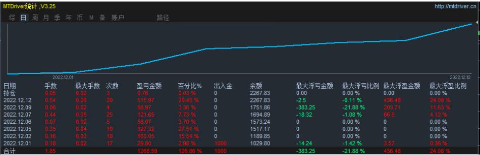 Currency gold swiping-EA,Monthly profit100%, with both profit and strategy sharing for free281 / author:Old Cat Talks at Night / PostsID:1714540