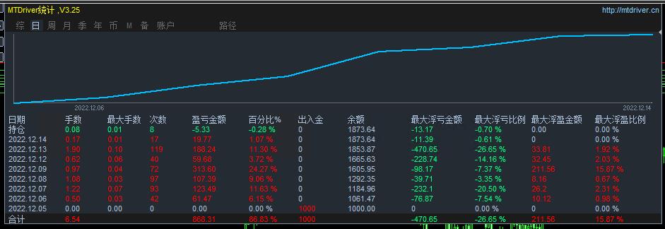 Professional GoldM1-EA,One week profit87%, maximum floating loss26%, the strategy has its own stop loss260 / author:Old Cat Talks at Night / PostsID:1715733