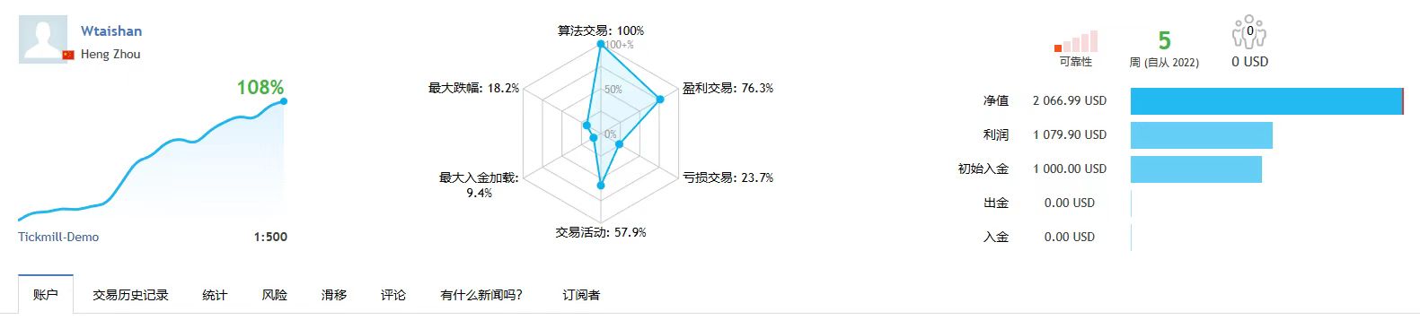 [Super order swiping-EA】Monthly income100%, maximum rollback12.32%17 / author:Little Spring Brother / PostsID:1715896