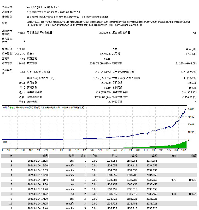 Violent,500US dollar back test turns upside down14ten thousandfold212 / author:Little Spring Brother / PostsID:1715905