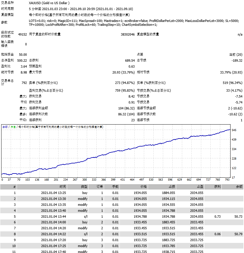 Violent,500US dollar back test turns upside down14ten thousandfold732 / author:Little Spring Brother / PostsID:1715905
