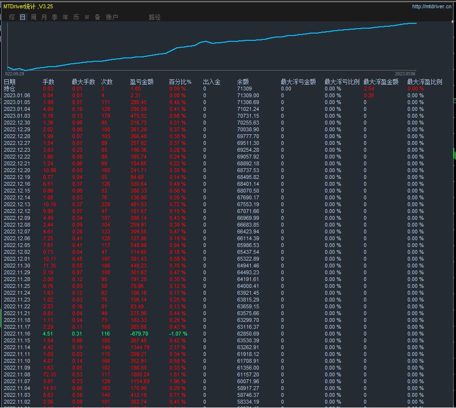 Overwhelming profits-EA,Single volume, multi profit, strong average daily brush5Both hands and asset management are suitable137 / author:Little Spring Brother / PostsID:1715940