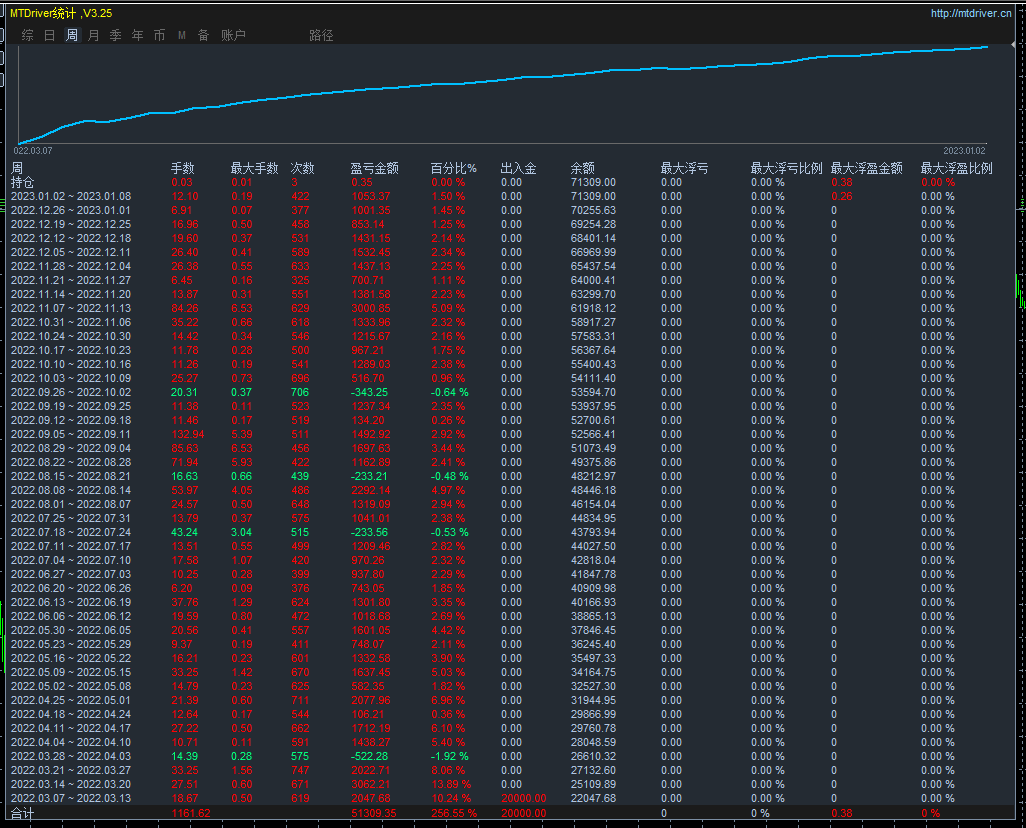 Overwhelming profits-EA,Single volume, multi profit, strong average daily brush5Both hands and asset management are suitable632 / author:Little Spring Brother / PostsID:1715940