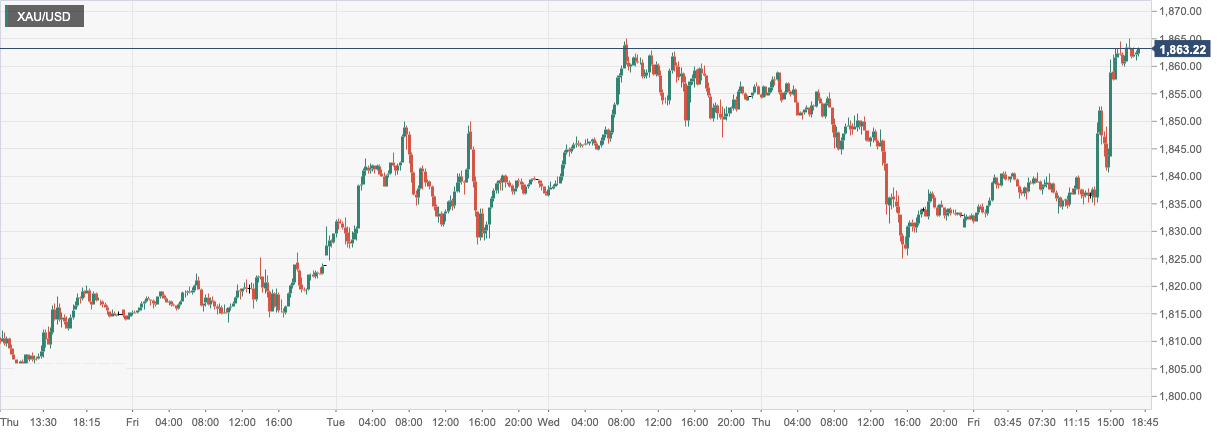 CPT Markets: The slowdown of the US job market boosts the gold price! Focus on China's inflation this week...763 / author:CPT / PostsID:1716022