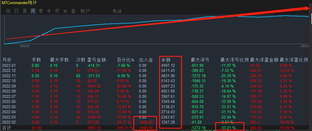 [Gold hedging the latest version-EA】Profits have doubled5Times, minimum floating loss778 / author:Little Spring Brother / PostsID:1716031