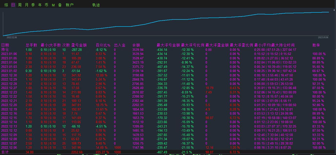 [Gold hedging the latest version-EA】Profits have doubled5Times, minimum floating loss281 / author:Little Spring Brother / PostsID:1716031