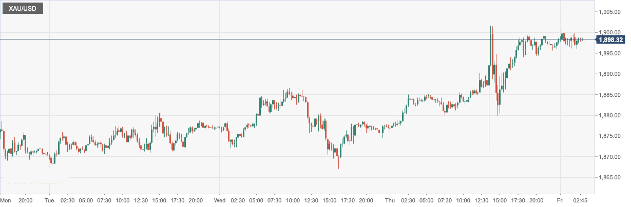CPT Markets: The yield of US dollar and US debt suffered a Waterloo, which made the price of gold rise by nearly one thousand nine points...670 / author:CPT / PostsID:1716081