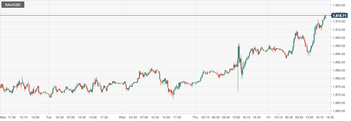CPT Markets：FEDIt is expected to slow down the interest rate increase and make the gold price rise above the thousand nine threshold! Follow this week...445 / author:CPT / PostsID:1716110