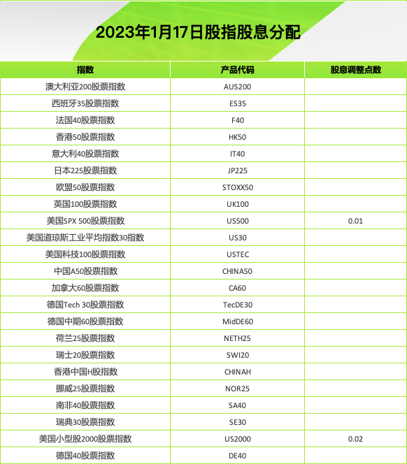 IC Markets：2023year1Monthly stock index dividend distribution table (2023-01-17)695 / author:ICMarkets / PostsID:1716114