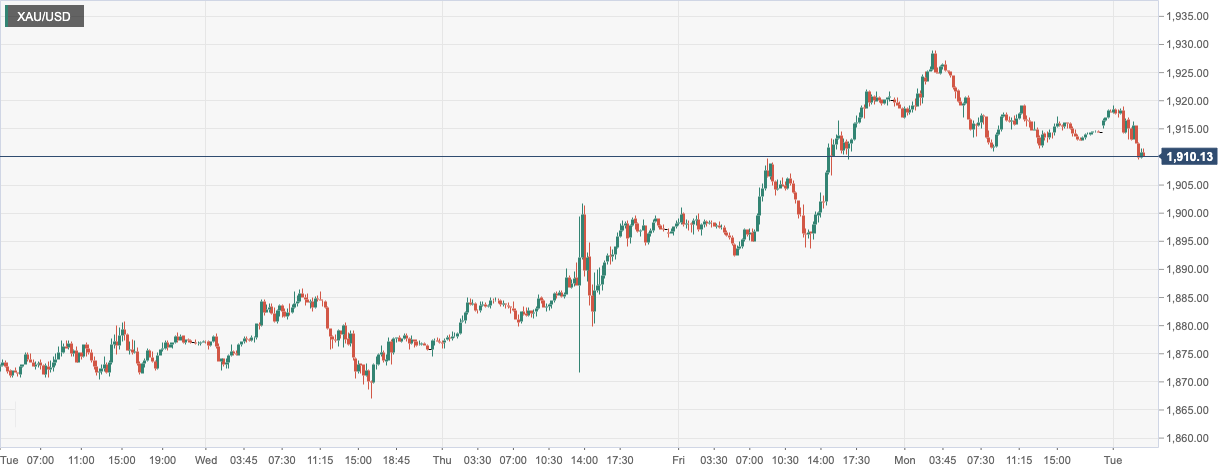 CPT Markets：美元企稳反弹令金价震荡回调！后市关注美国12...804 / author:CPT / PostsID:1716124