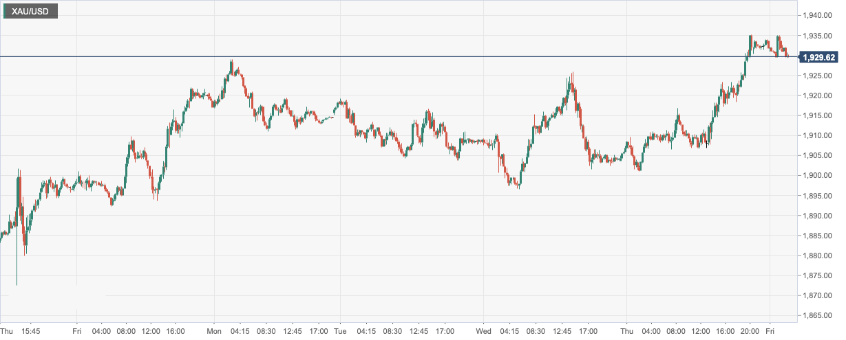 CPT Markets: USA12月楼市降至逾两年半最低提振金价！日内...644 / author:CPT / PostsID:1716159
