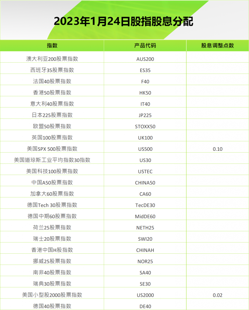 2023year1Monthly stock index dividend distribution table (2023-01-24)150 / author:ICMarkets / PostsID:1716170