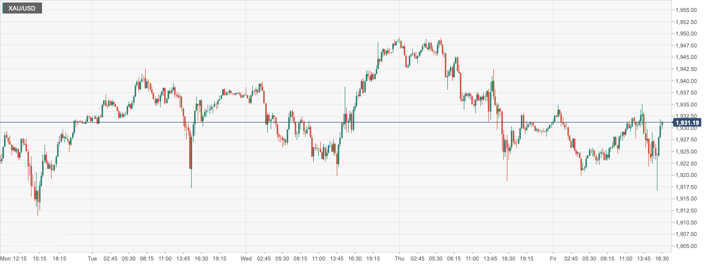 CPT Markets：美联储放缓加息步伐预期令金价收涨！本周关注...570 / author:CPT / PostsID:1716199