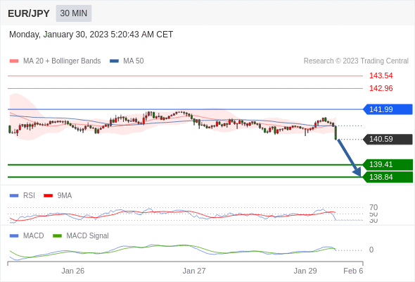 Technical analysis before the opening of European market_2023year1month30day620 / author:Eddy / PostsID:1716201