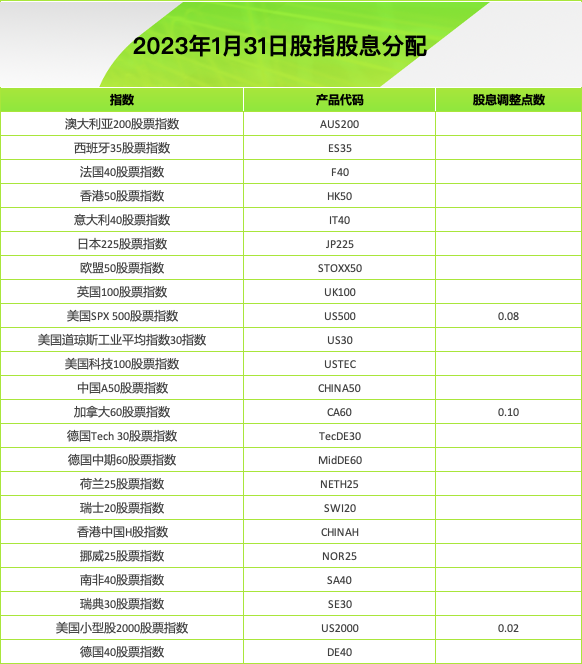 2023year1Monthly stock index dividend distribution table (2023-01-31)501 / author:ICMarkets / PostsID:1716210