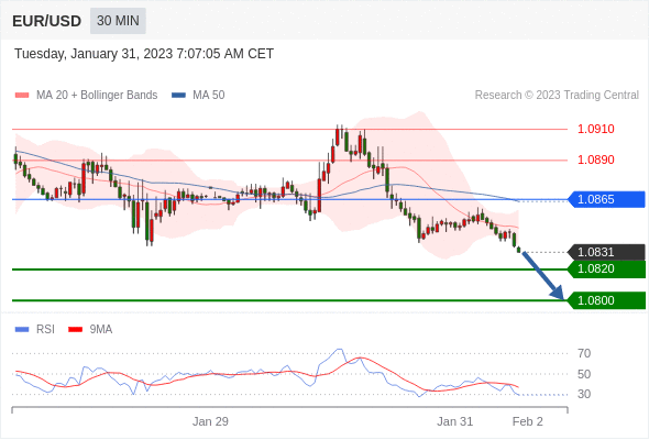 Technical analysis before the opening of European market_2023year1month31day459 / author:Eddy / PostsID:1716219