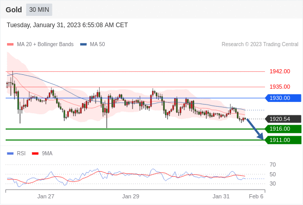 Technical analysis before the opening of European market_2023year1month31day115 / author:Eddy / PostsID:1716219