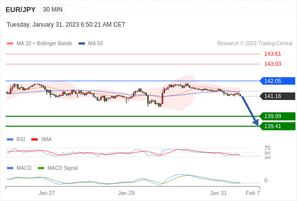 Technical analysis before the opening of European market_2023year1month31day134 / author:Eddy / PostsID:1716219
