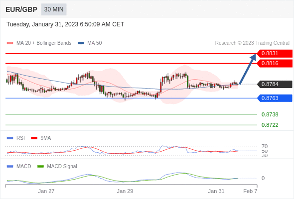 Technical analysis before the opening of European market_2023year1month31day857 / author:Eddy / PostsID:1716219